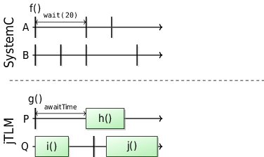 \begin{tikzpicture}

    \draw (-1,1.5)  node[rotate=90] (systemc) {\textsf{\large SystemC}};
    \draw[dashed] (-1,0) -- (9,0);
    \draw (-1,-2) node[rotate=90] (jtlm) {\textsf{\large jTLM}};

    % SystemC
    \tline{A}{2.1};
    \tcaption{A}{A};
    \tline{B}{1};
    \tcaption{B}{B};
    \ttimeline{A}{5};
    \ttimeline{B}{5};

    % jTLM
    \tline{P}{-1.5};
    \tcaption{P}{P};
    \tline{Q}{-2.6};
    \tcaption{Q}{Q};
    \ttimeline{P}{5};
    \ttimeline{Q}{5};
    \ttick{A};
    \ttextU{A}{f()};
    \tskiptext{A}{2}{\texttt{\scriptsize wait(20)}};
    \ttick{A};
    \tskip{A}{1};
    \ttick{A};
    \ttick{B}
    \tskip{B}{1};
    \ttick{B};
    \tskip{B}{1};
    \ttick{B};
    \tskip{B}{2};
    \ttick{B};
    \ttick{P}
    \ttextU{P}{g()};
    \tskiptext{P}{2}{\scriptsize awaitTime}
    \ttick{P};
    \tbox{P}{1.5}{h()};

    % just so that the final picture looks pretty
    \tbox{Q}{1.3}{i()};
    \tskip{Q}{1};
    \ttick{Q};
    \tskip{Q}{.5};
    \tbox{Q}{2}{j()};

\end{tikzpicture}

%Local variables:
% coding: utf-8
% mode: text
% mode: rst
% End:
% vim: fileencoding=utf-8 filetype=tex :